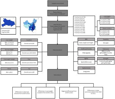 Regional differences of physical fitness and overweight and obesity prevalence among college students before and after COVID-19 pandemic since the “double first-class” initiative in China